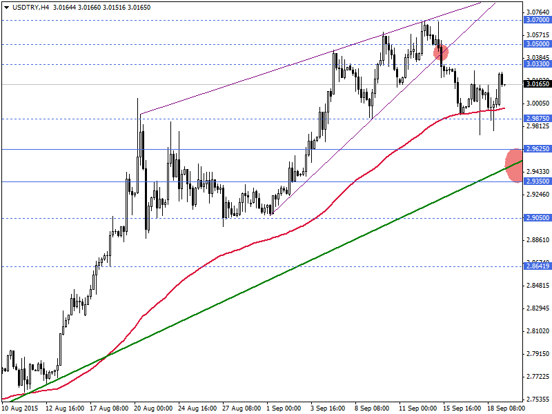 USDTRY