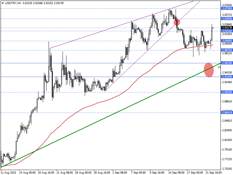 USDTRY