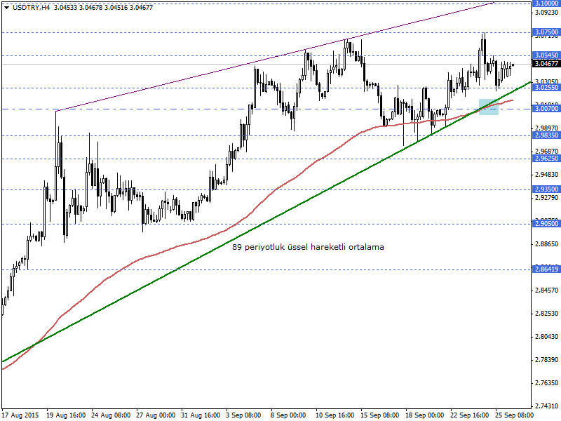 USDTRY