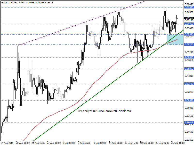USDTRY
