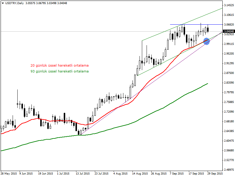 USDTRY