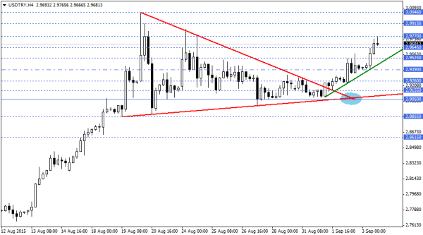 USDTRY