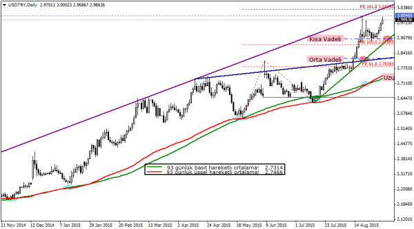 USDTRY