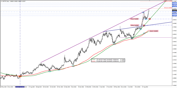USDTRY