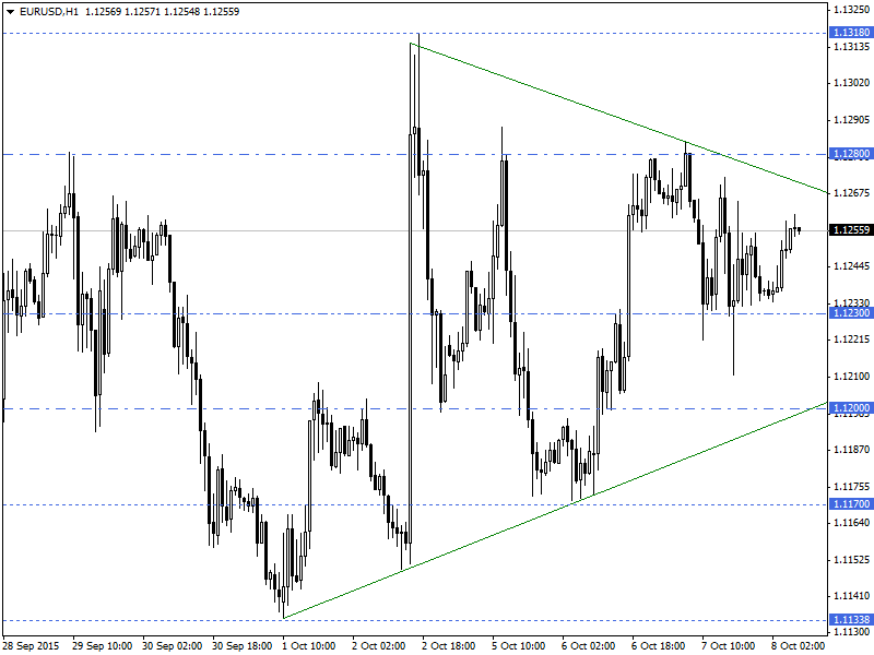 EURUSD