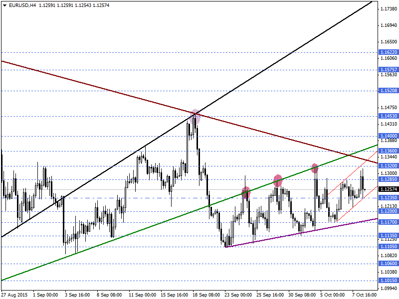 EURUSD