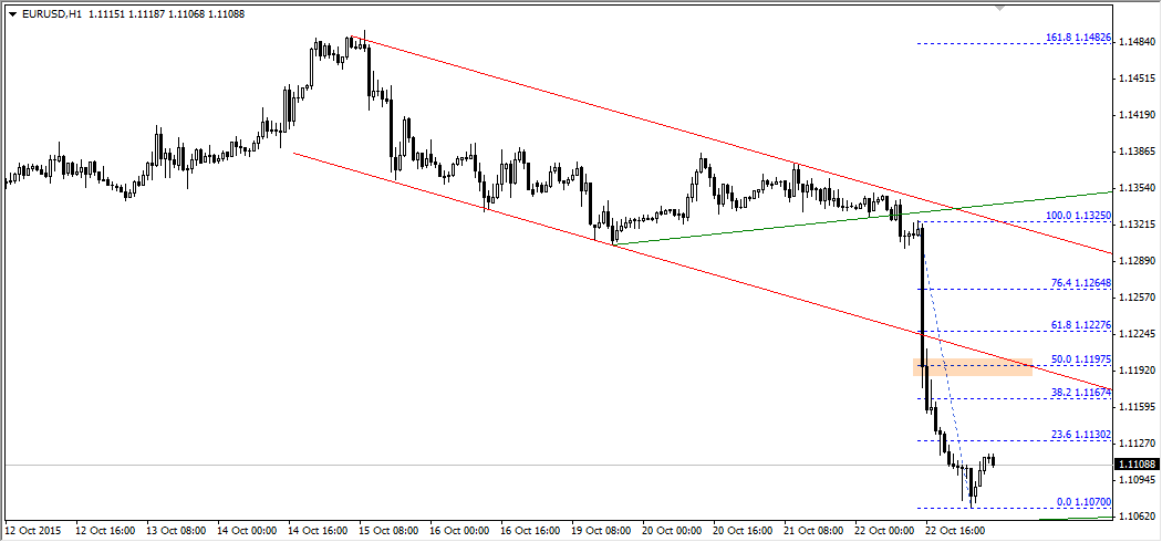 EURUSD