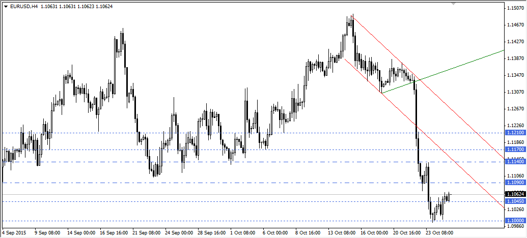 EURUSD