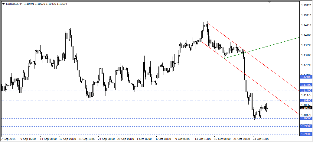 EURUSD