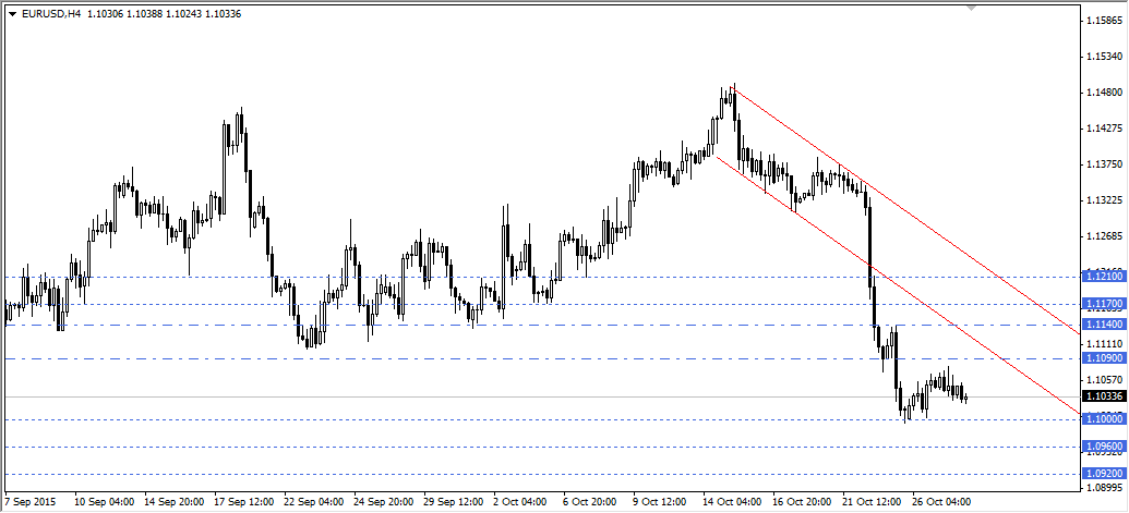 EURUSD