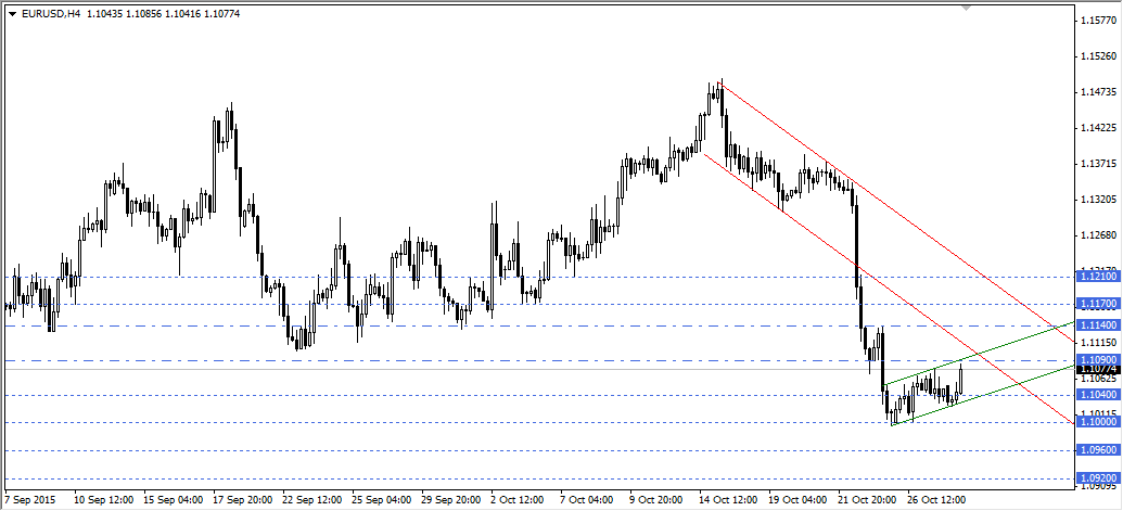 EURUSD