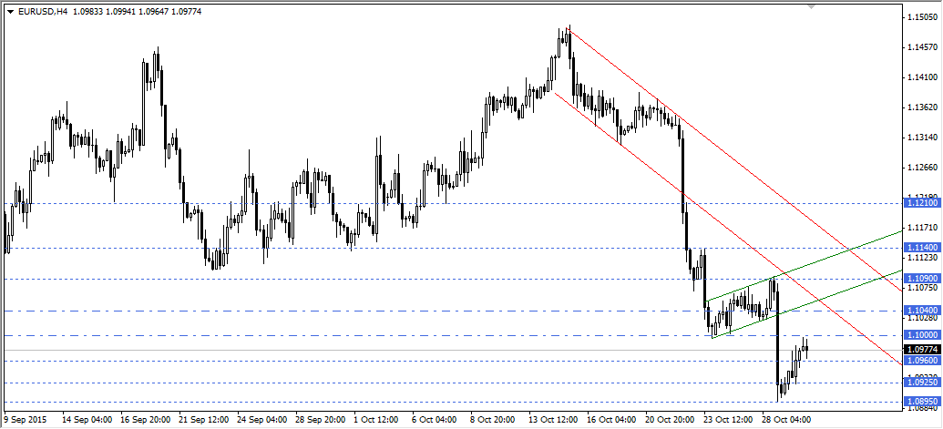 EURUSD