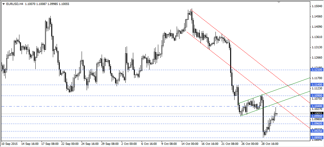EURUSD