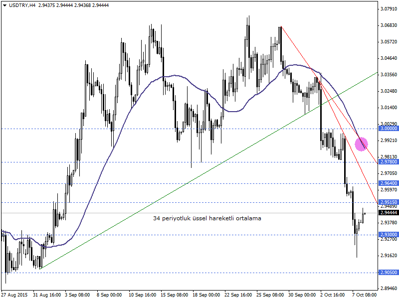 USDTRY