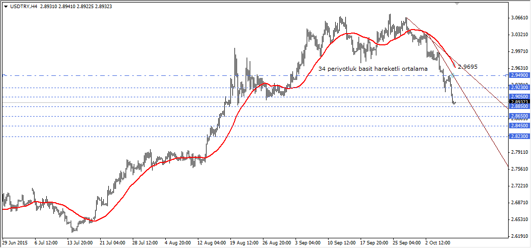 USDTRY