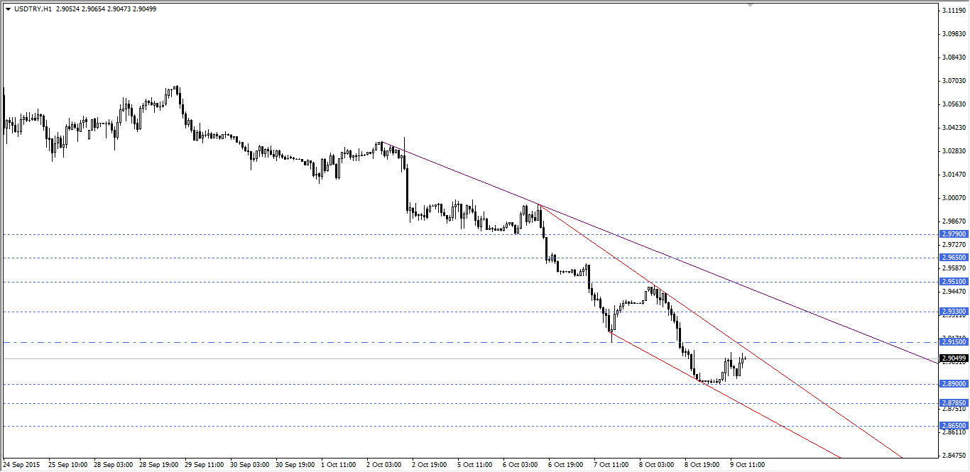 USDTRY