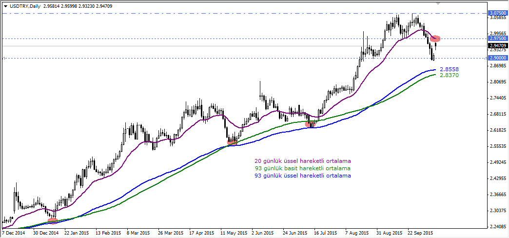 USDTRY