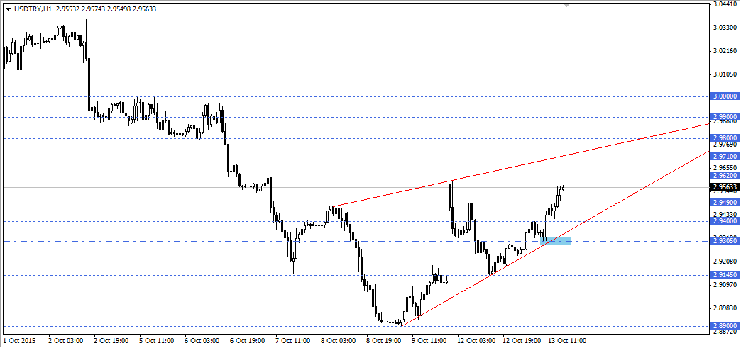 USDTRY