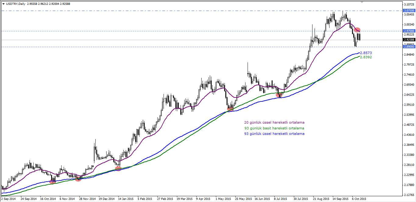 USDTRY