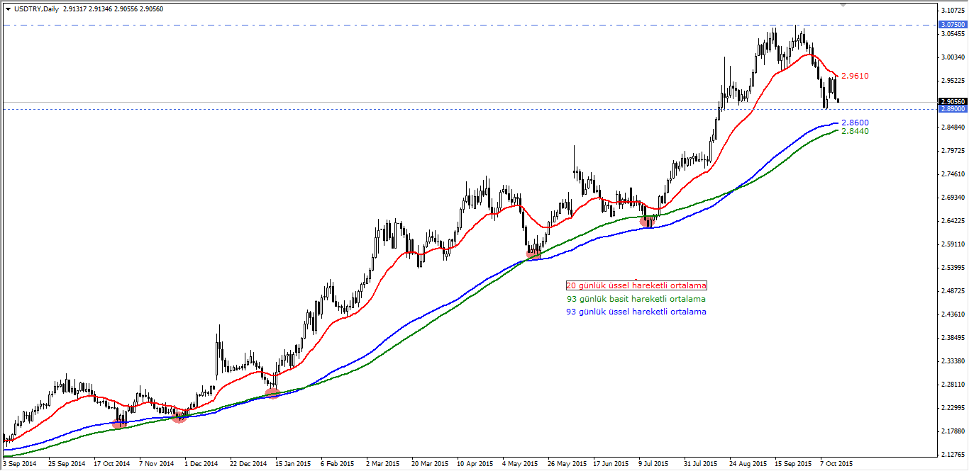 USDTRY