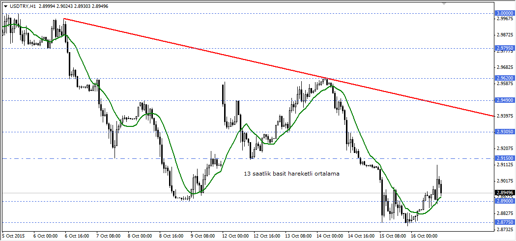 USDTRY