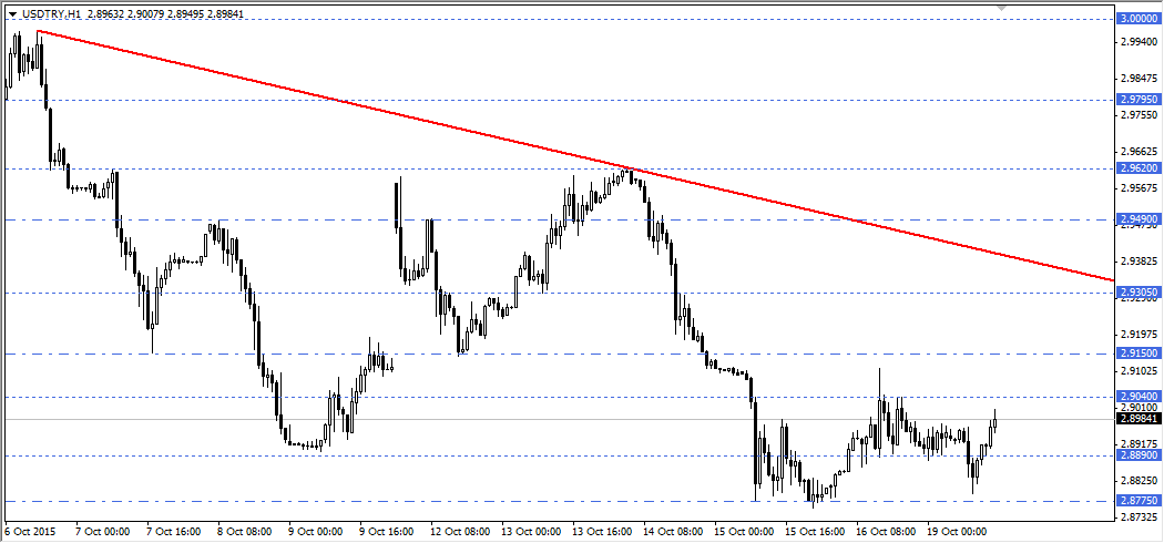 USDTRY
