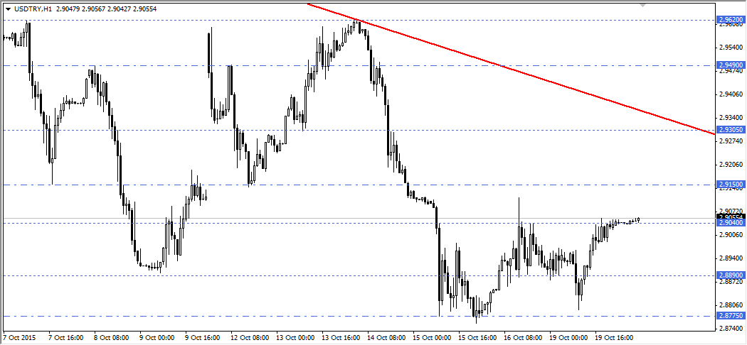 USDTRY