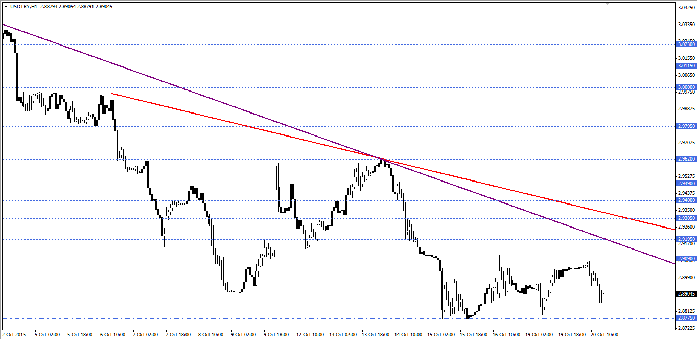 USDTRY