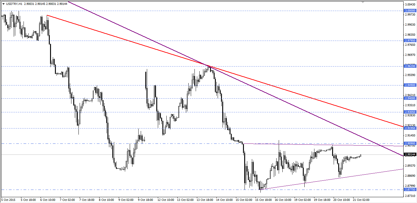 USDTRY