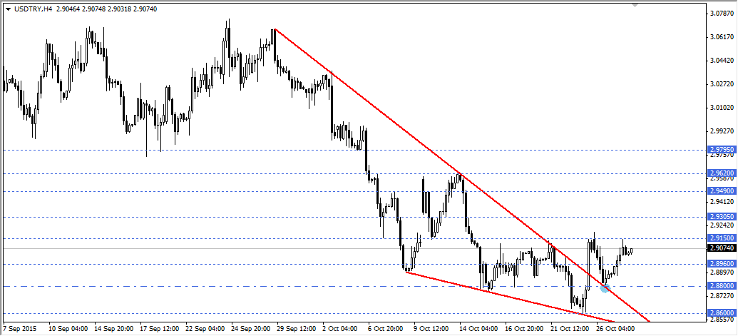 USDTRY