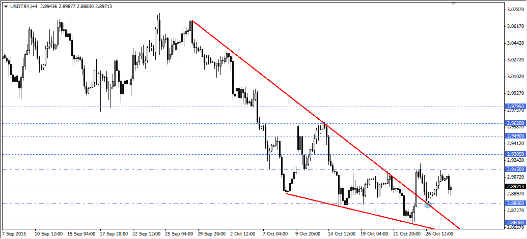 USDTRY