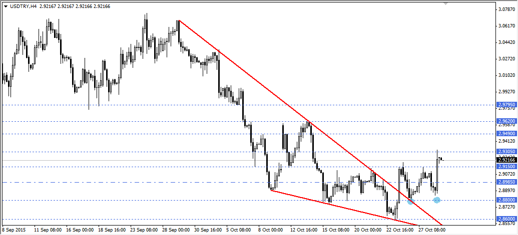 USDTRY