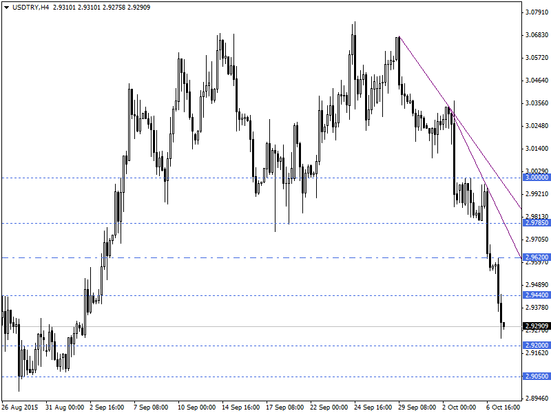 USDTRY