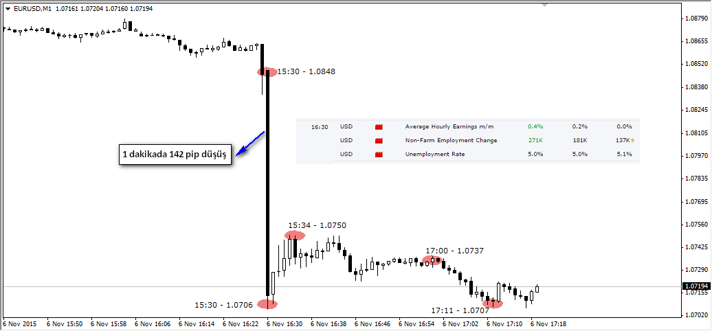 06 Kasım 2015 TDI - EURUSD 1 dklık grafik