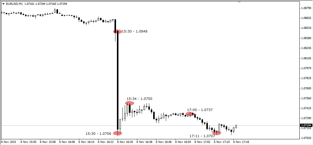 EURUSD 1 dakika grafiği eklenecek!
