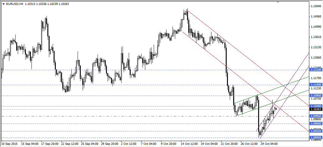 EURUSD