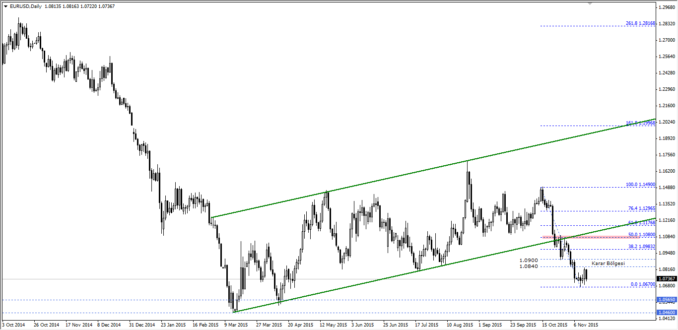 EURUSD