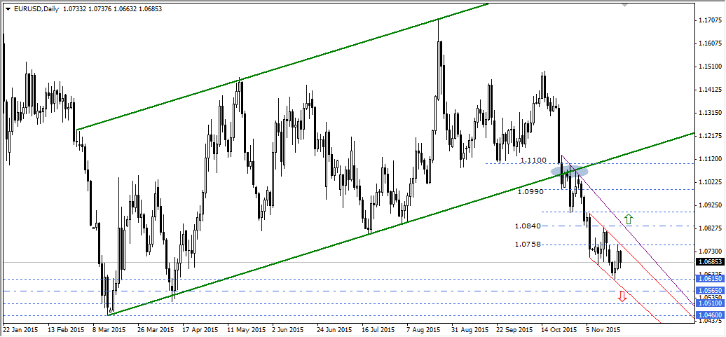 EURUSD