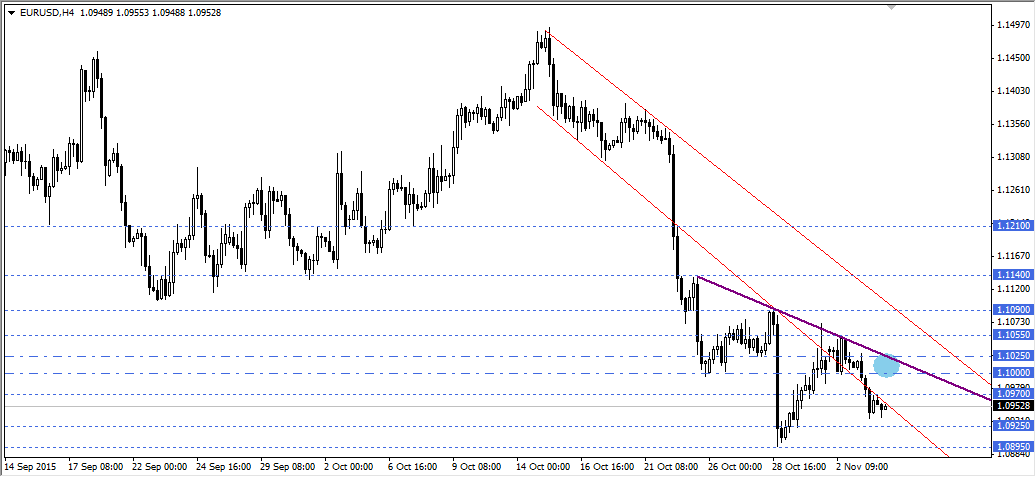 EURUSD