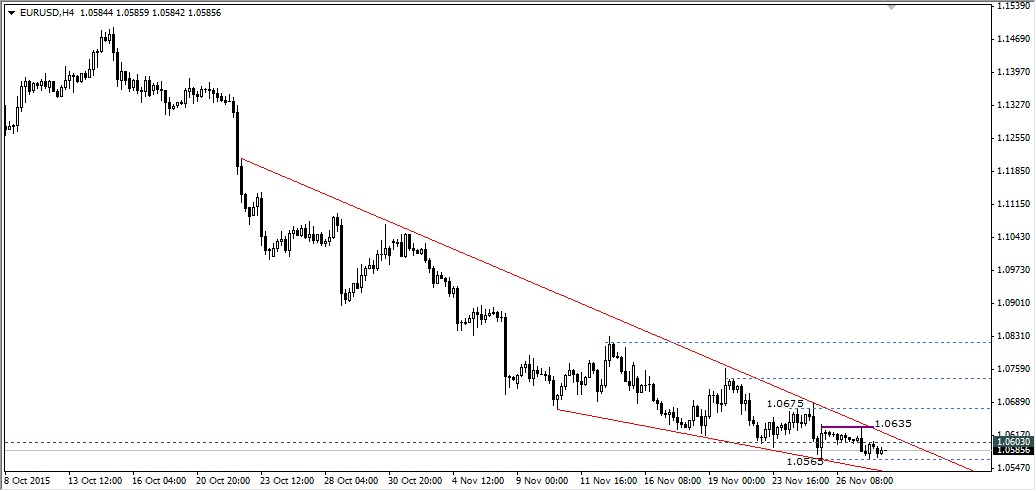 EURUSD