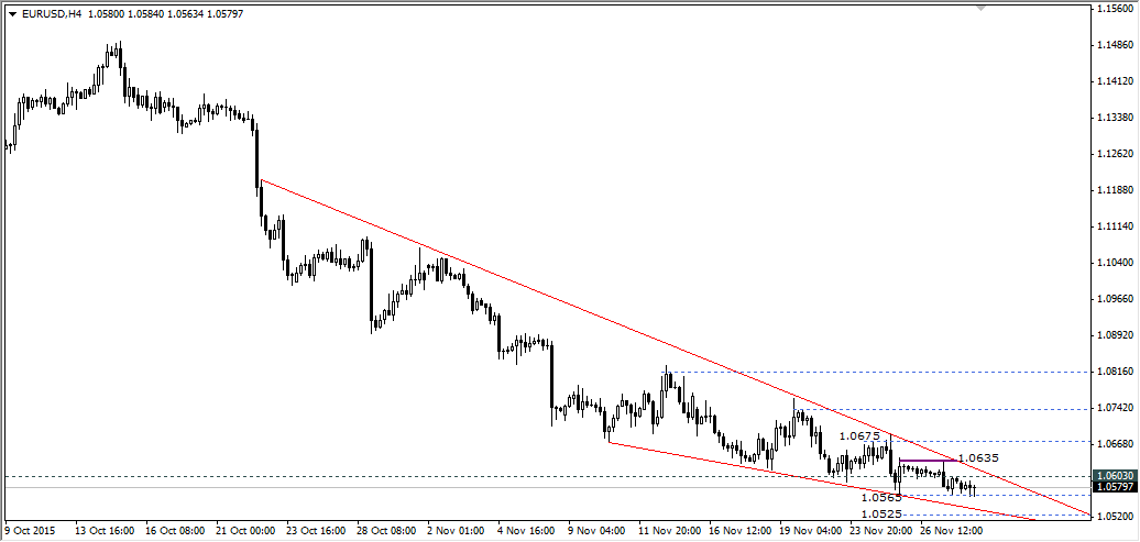 EURUSD