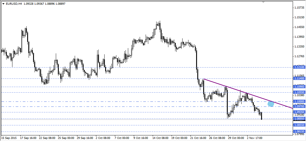 EURUSD