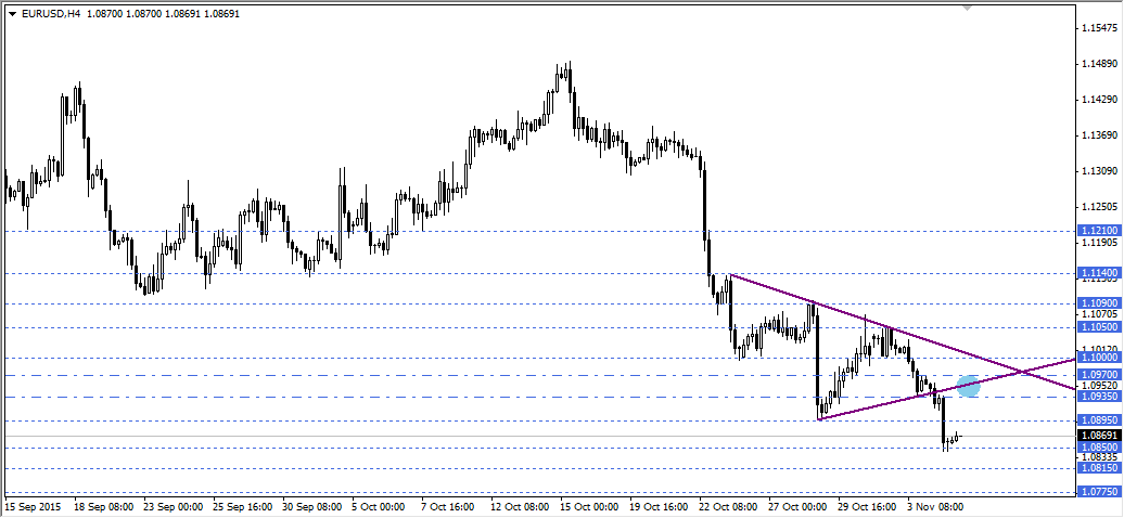 EURUSD