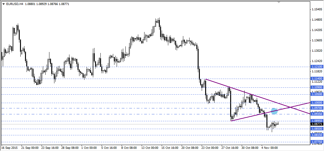 EURUSD