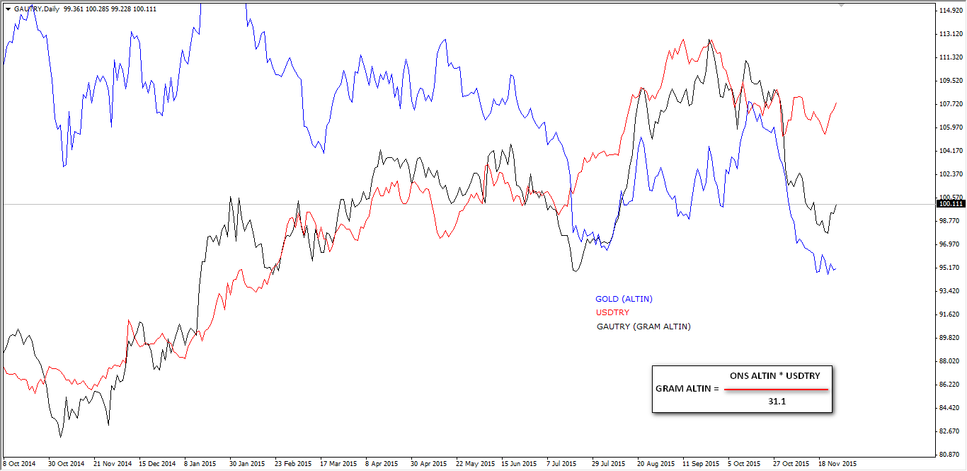 Gram Altın Ons Altın USDTRY