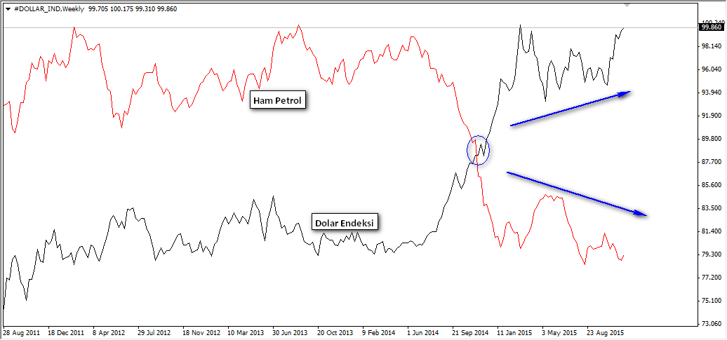 Ham Petrol - Dolar Endeksi