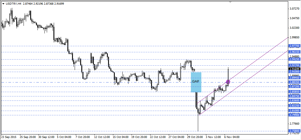 USDTRY