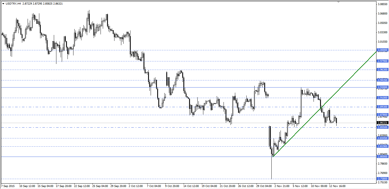 USDTRY