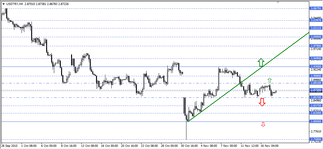 USDTRY