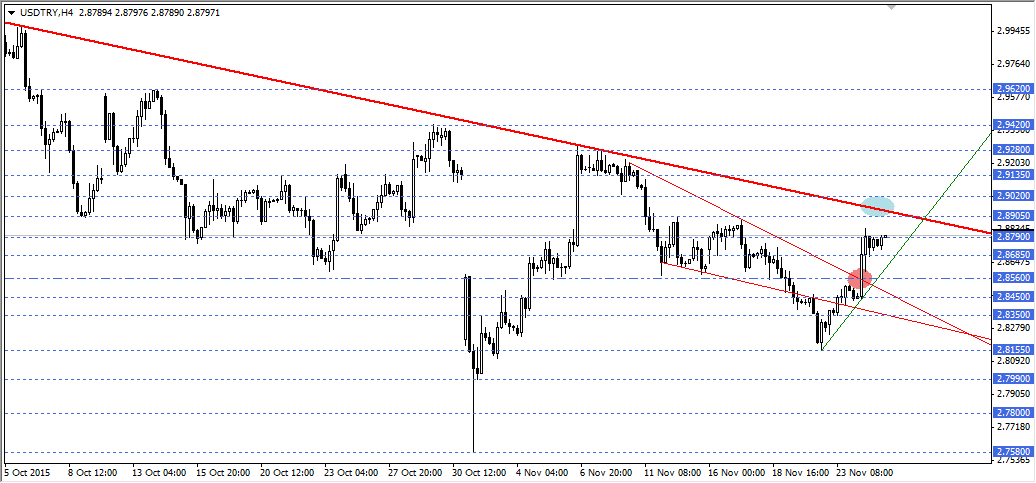 USDTRY